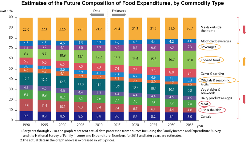 Estimates of the Future Composition of Food Expenditures, Commodity Type