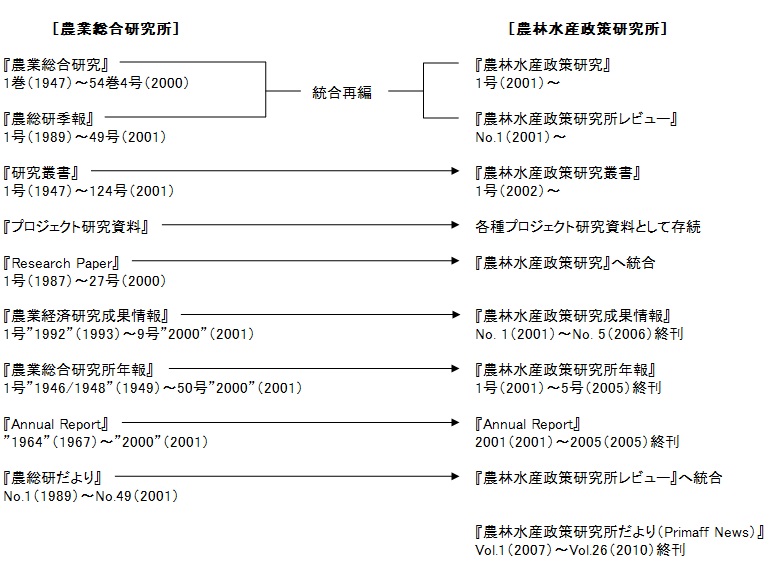 刊行物の変遷