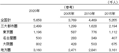 表3. 食料品アクセス困難人口の動向(75歳以上)