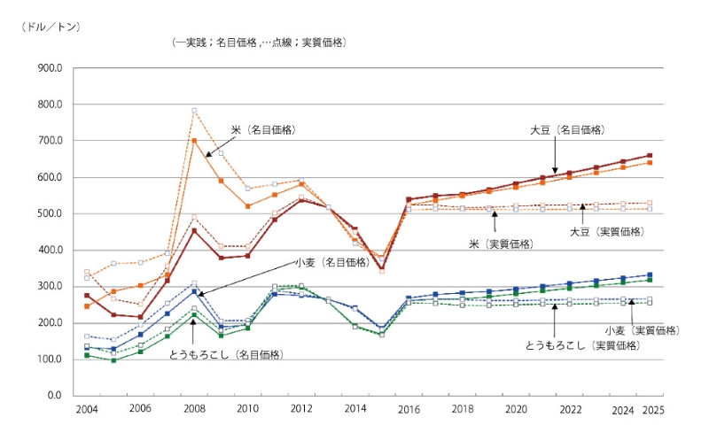 主要穀物及び大豆の国際価格