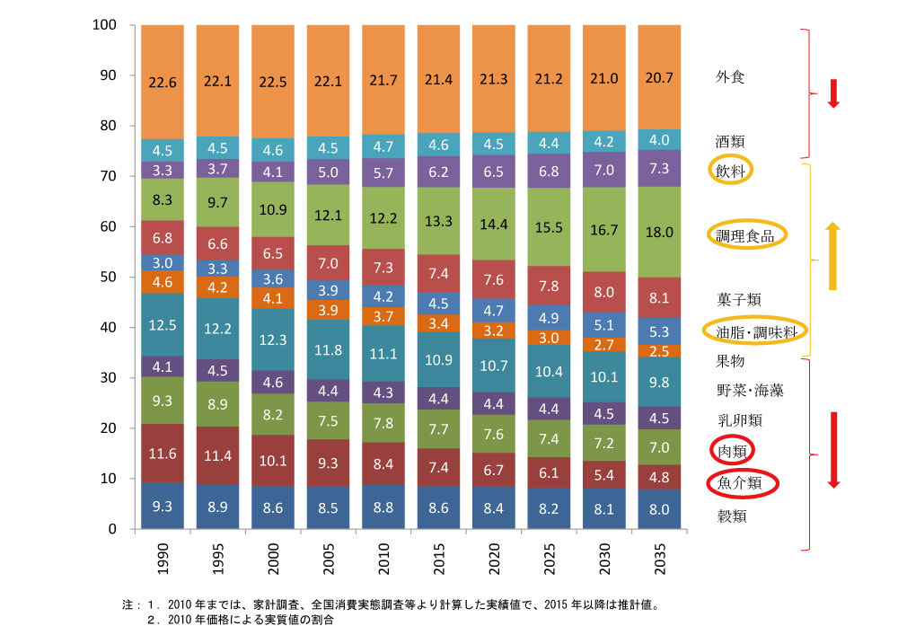 品目別食料支出割合の将来推計