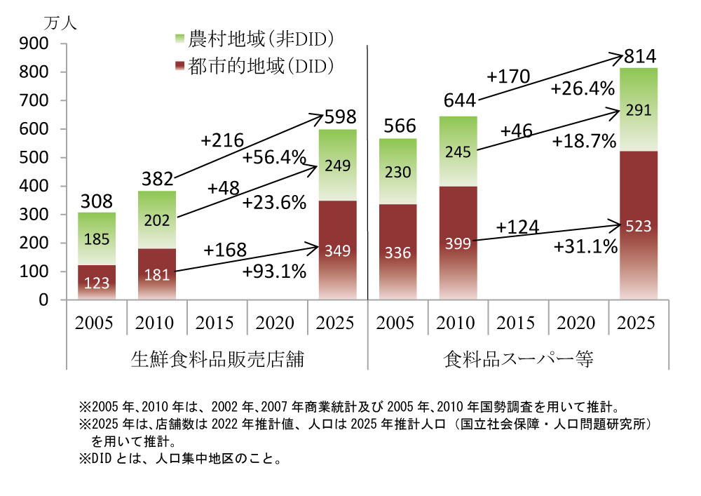 店舗まで500m以上で自動車がない人口の将来推計（65歳以上）