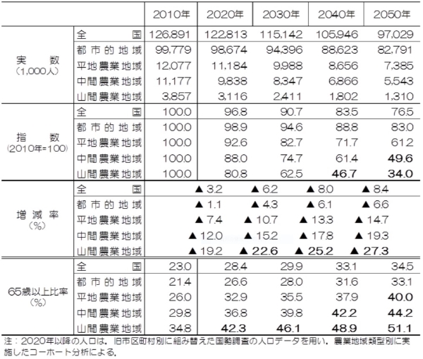 農業地域類型別の人口推計結果