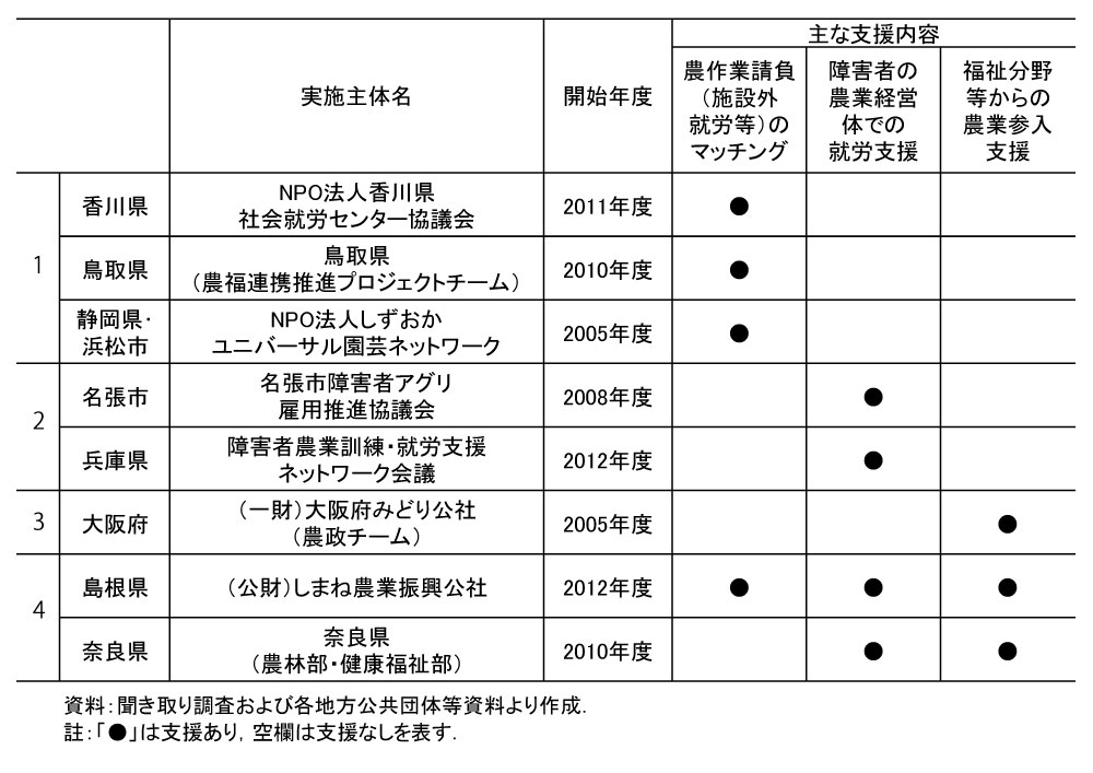 地方公共団体等による農福連携の支援のタイプ