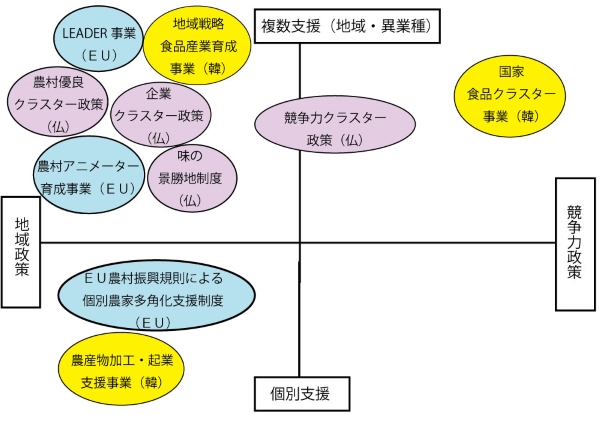 農村イノベーションのための政策マップ