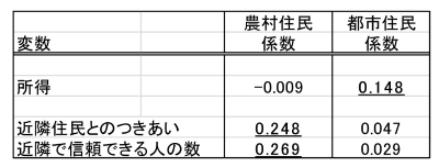 幸福度に影響を与える要素（一部の変数を抜粋）