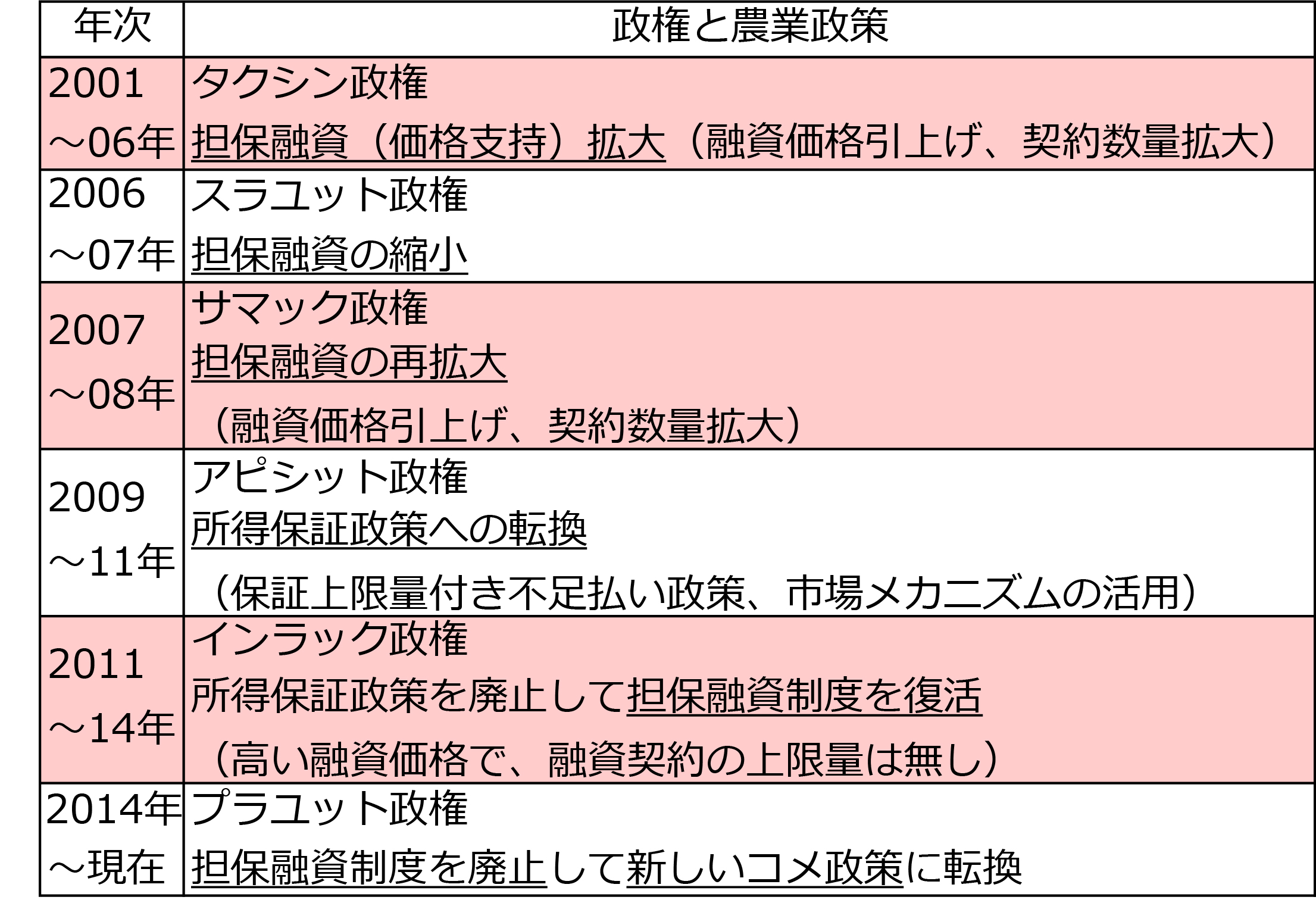 タイのコメ政策の展開