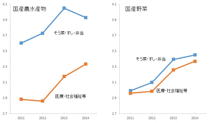 国産の農水産物全体と野菜の最終的な購入形態別割合の推移（金額ベース）