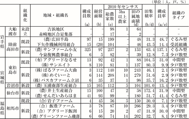 調査対象地・組織の特徴