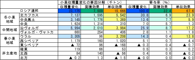 ロシアの小麦収穫量増加要因分析（2013-14年、2016-17年の平均値を比較）