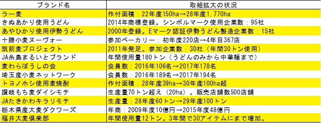 麦類を使用した地域ブランドの取組の拡大の状況