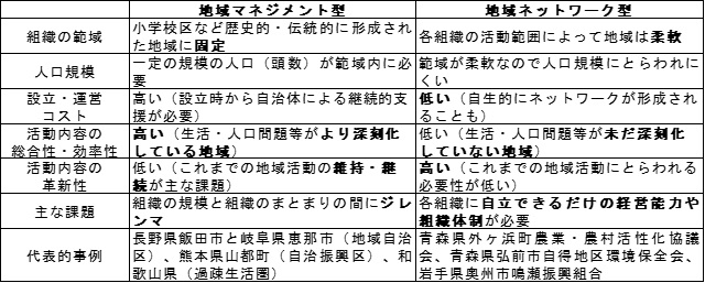 地域マネジメント型と地域ネットワーク型の特徴点の比較