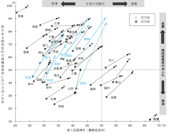 組織経営体（販売目的）における法人化の進展と水田の流動化との関係による地域経済・社会への影響