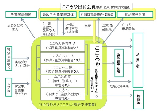 社会福祉法人こころんと外部主体との関係構築