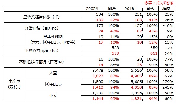 農牧業センサスから見たアルゼンチンの農業