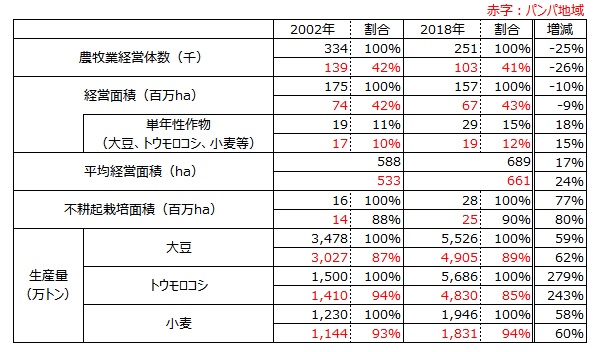 農牧業センサスから見たアルゼンチンの農業