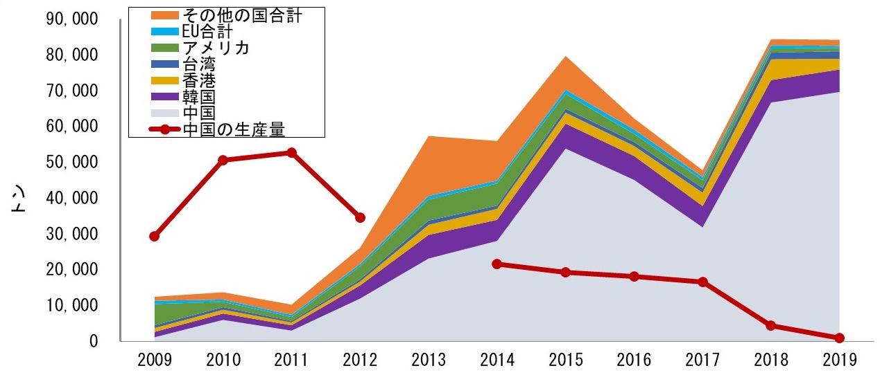世界への輸出量（生鮮・冷蔵・冷凍）と中国における蝦夷扇貝の生産量