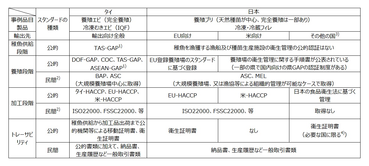 タイと日本の輸出向けフードチェーン・アプローチの比較