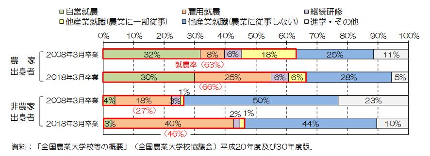 図　自家職業別の卒業後進路の比較（養成課程卒業者）