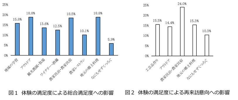 図1  体験の満足度による総合満足度への影響、図2  体験の満足度による再来訪意向への影響