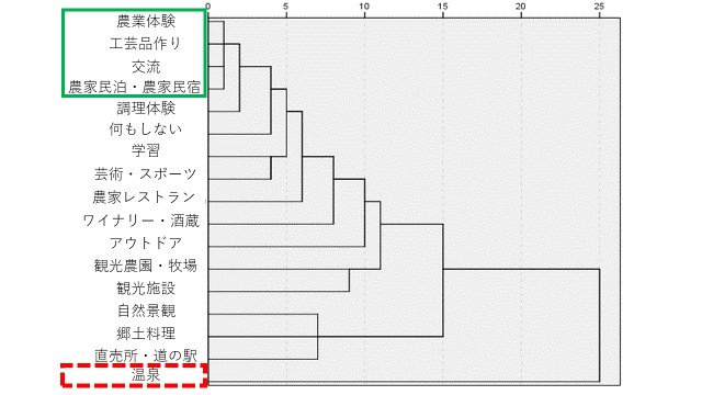 図3  旅行者の行動（各体験の組み合わせ）の実態