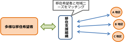 図1　移住支援組織のマッチング機能