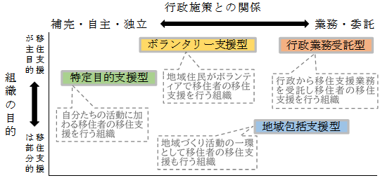 図2　移住支援組織の特徴（4類型）