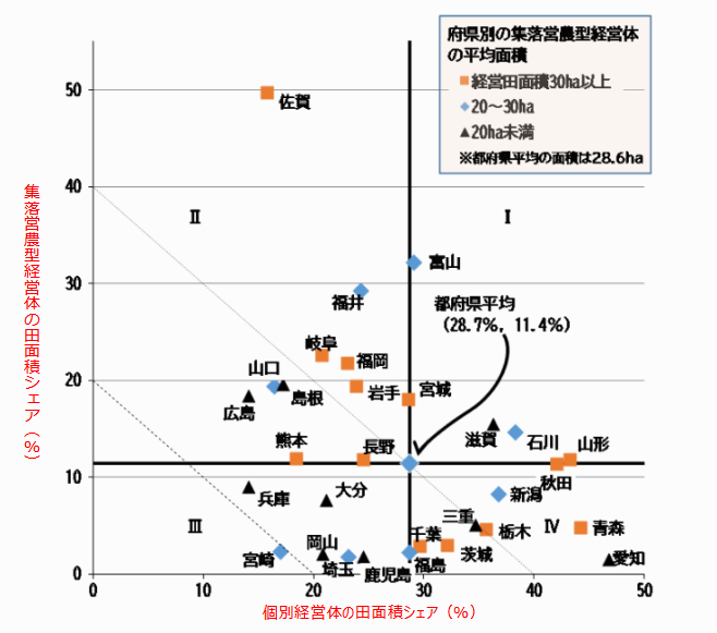 集落営農型経営体（水田経営タイプ）と個別経営体の田面積シェアの比較