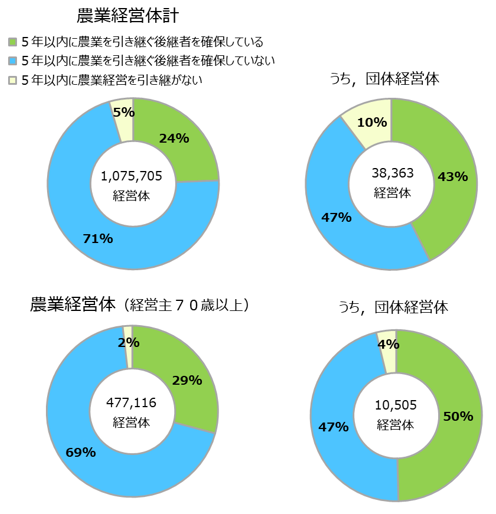 全国各地で農業経営継承の危機が深刻化―7割の経営体が後継者なし