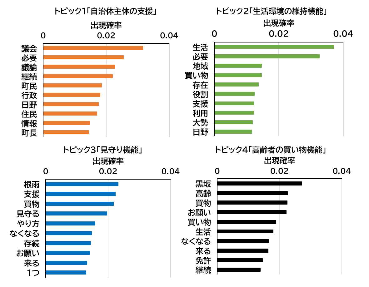 図 各トピックで頻出する語句