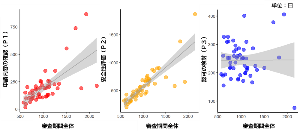 図2 審査期間全体の長さと審査の各段階の期間の長さの関係性