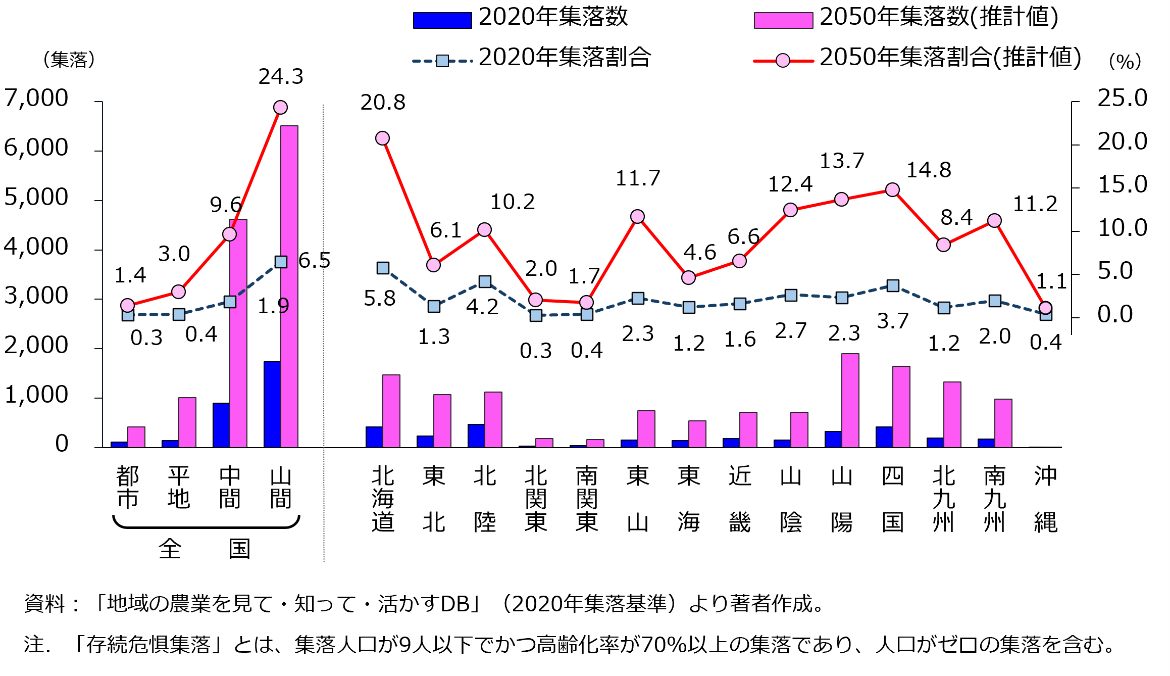 図 「存続危惧集落」の数及び同割合の数位(2020年→2050年)