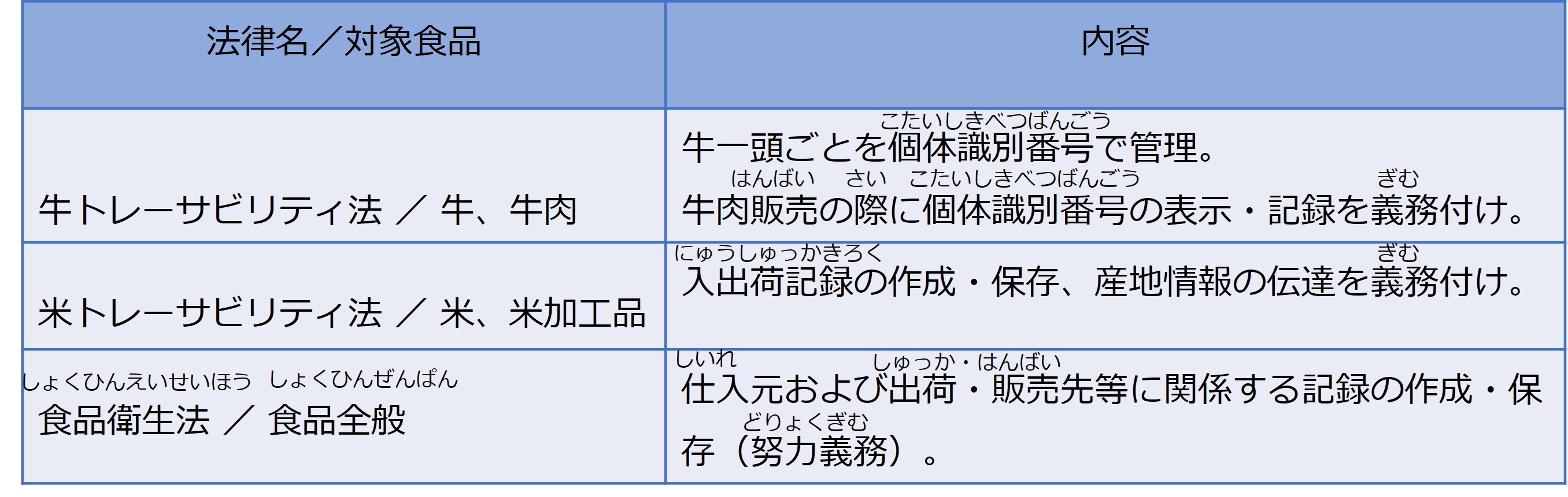 トレーサビリティの法律