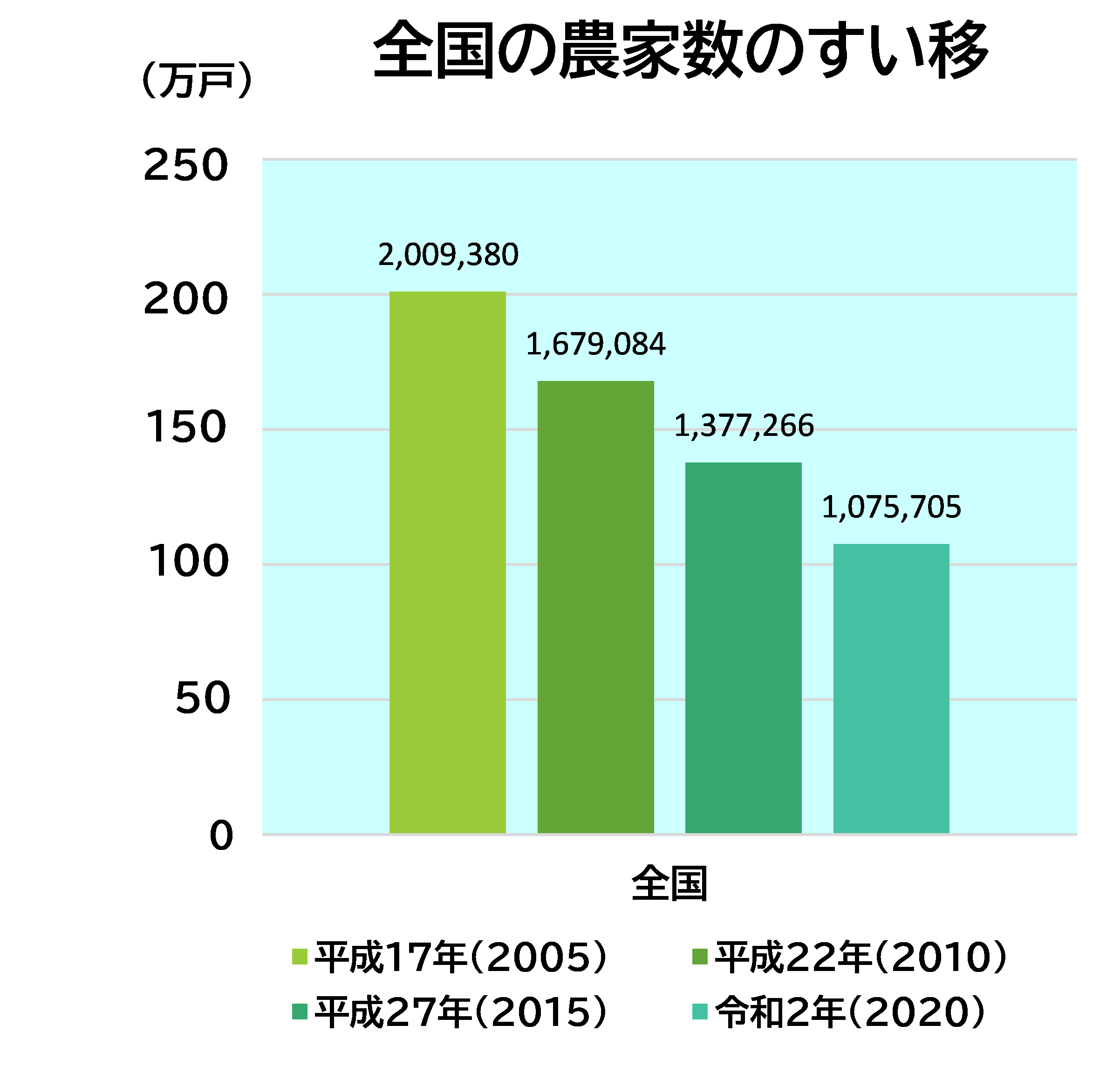 １全国の農家数の推移