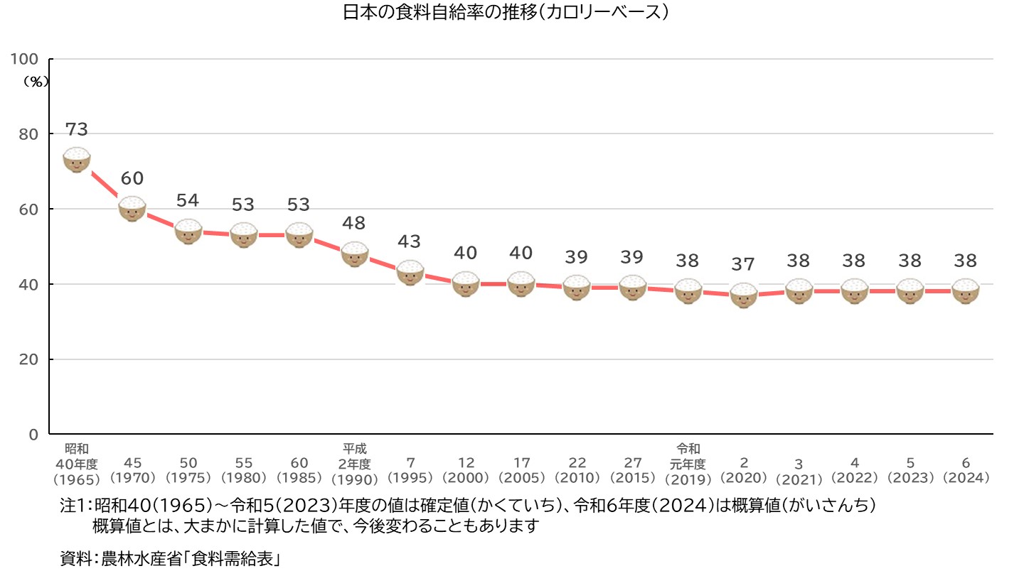 日本の食料自給率の推移