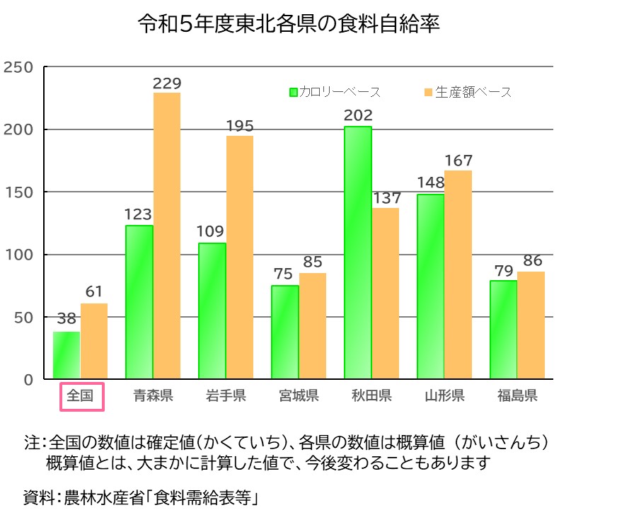 令和５年度東北各県の食料自給率