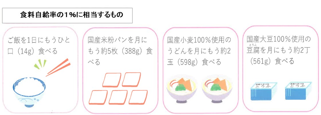 食料自給率の１％に相当するもの