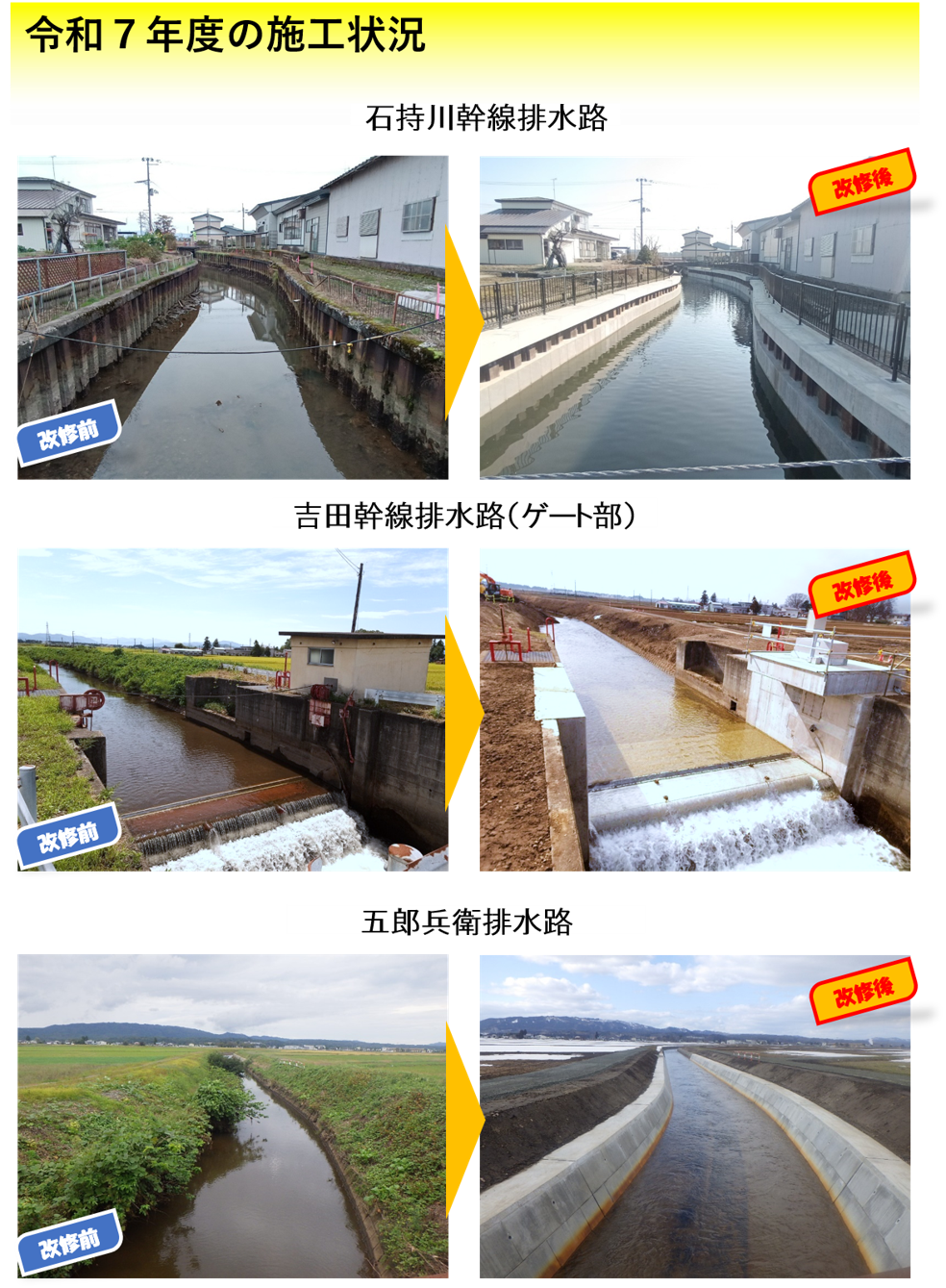 令和７年度の施工状況です。石持川幹線排水路の護岸改修、吉田幹線排水路のゲート部改修、五郎兵衛排水路の護岸改修を行いました。
