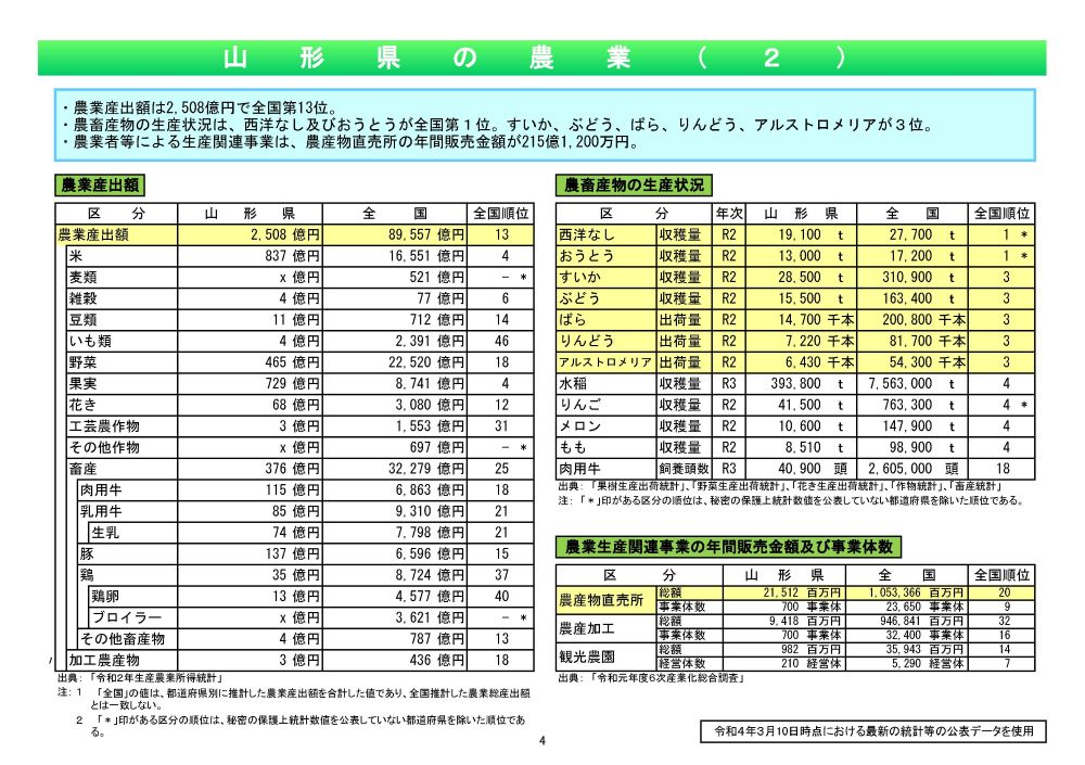 山形県の農業２