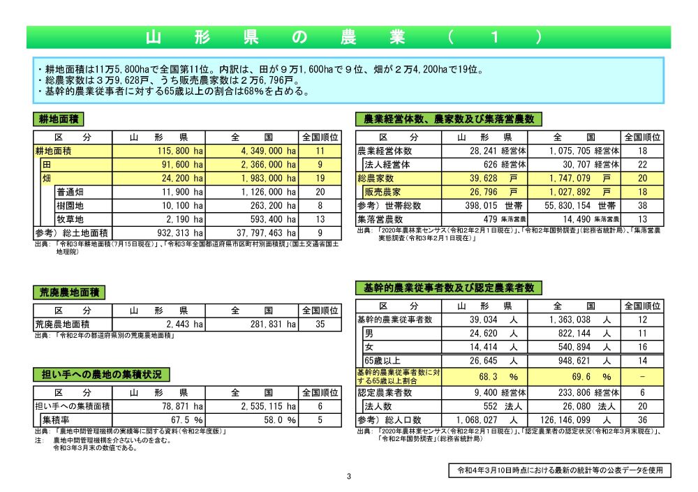 山形県の農業１