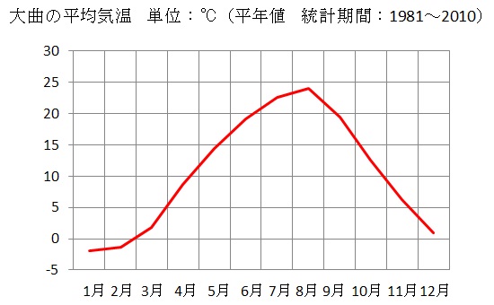 大曲の平均気温