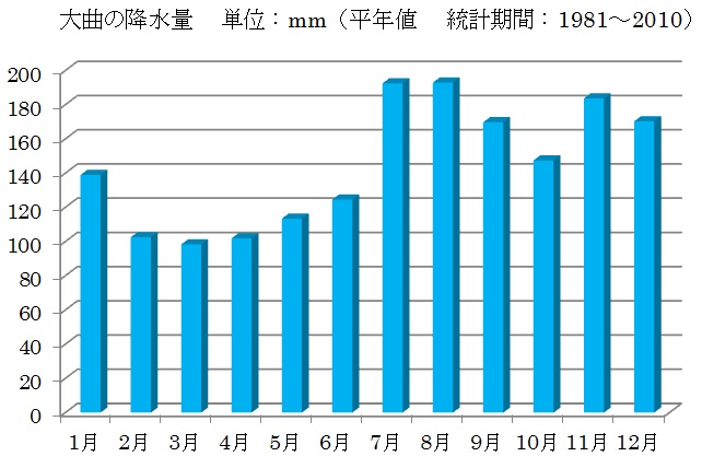 大曲の降水量