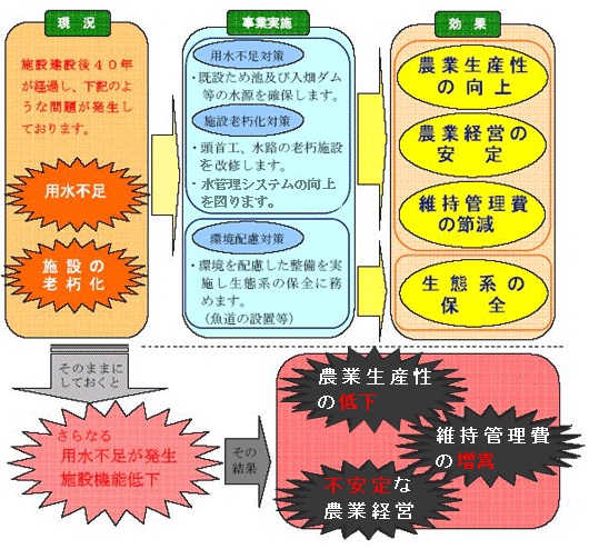 現況・事業実施・効果