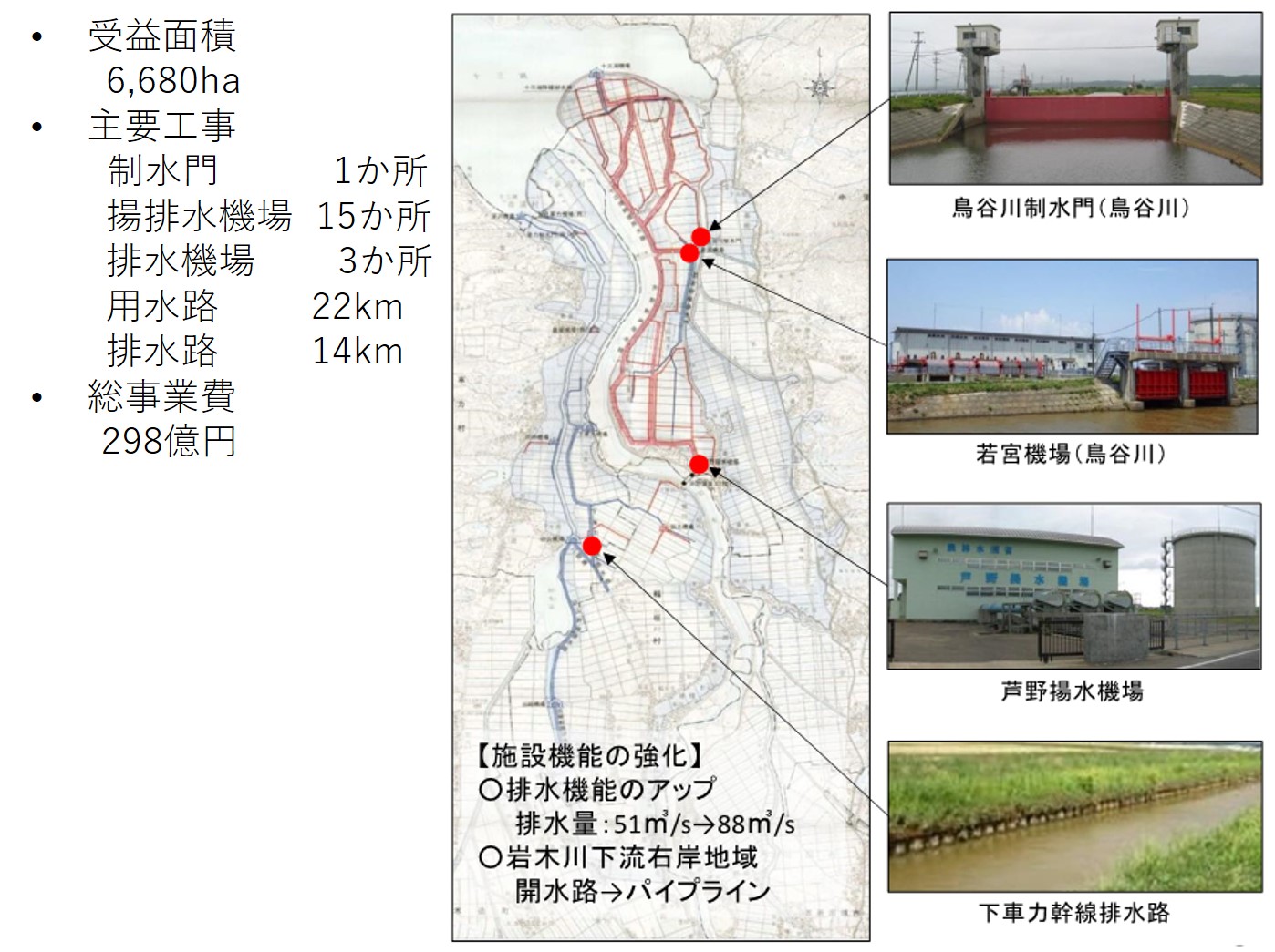 受益面積6,680ha、主要工事制水門1か所、揚排水機場15か所、排水機場3か所、用水路22km、排水路14km、総事業費298億円