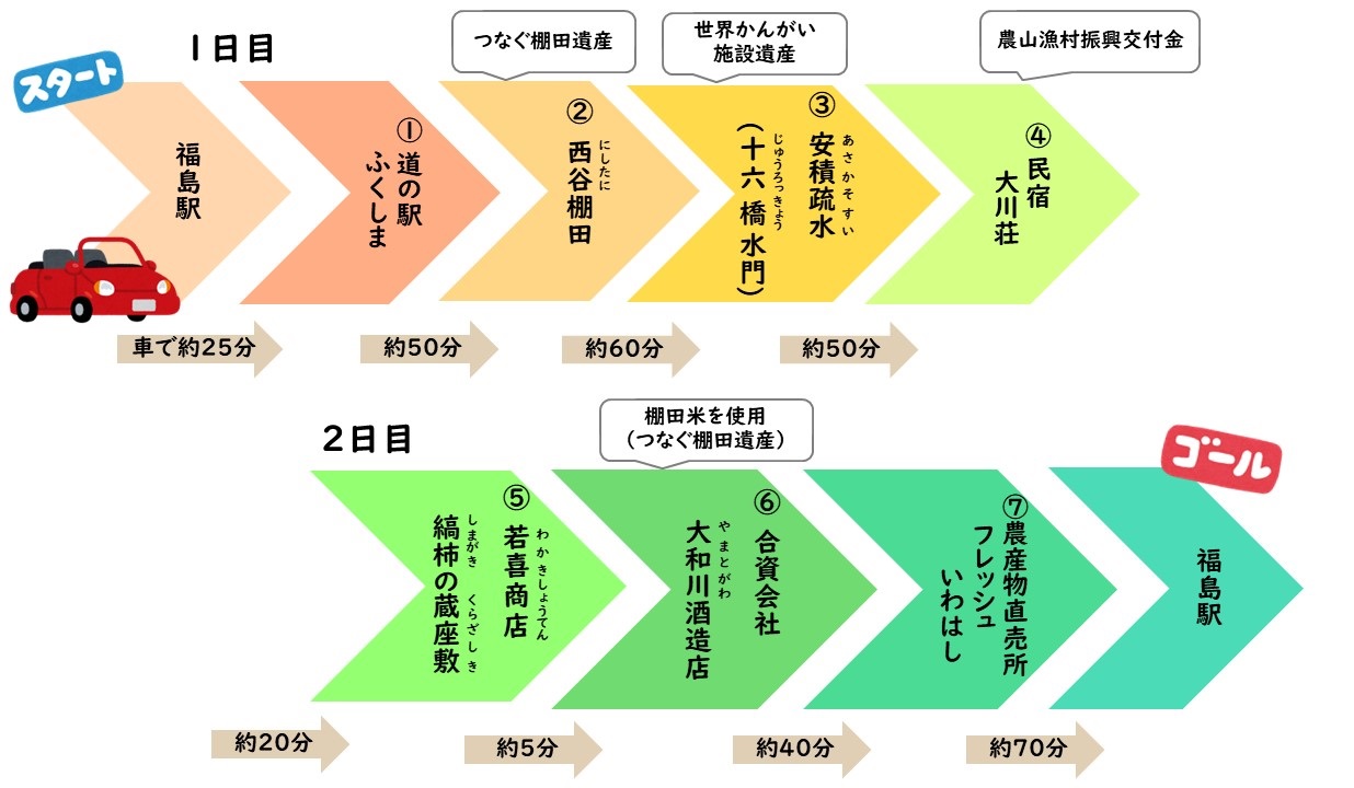 行程