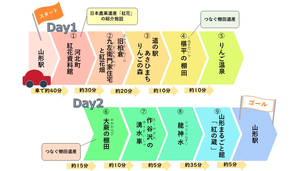 行程