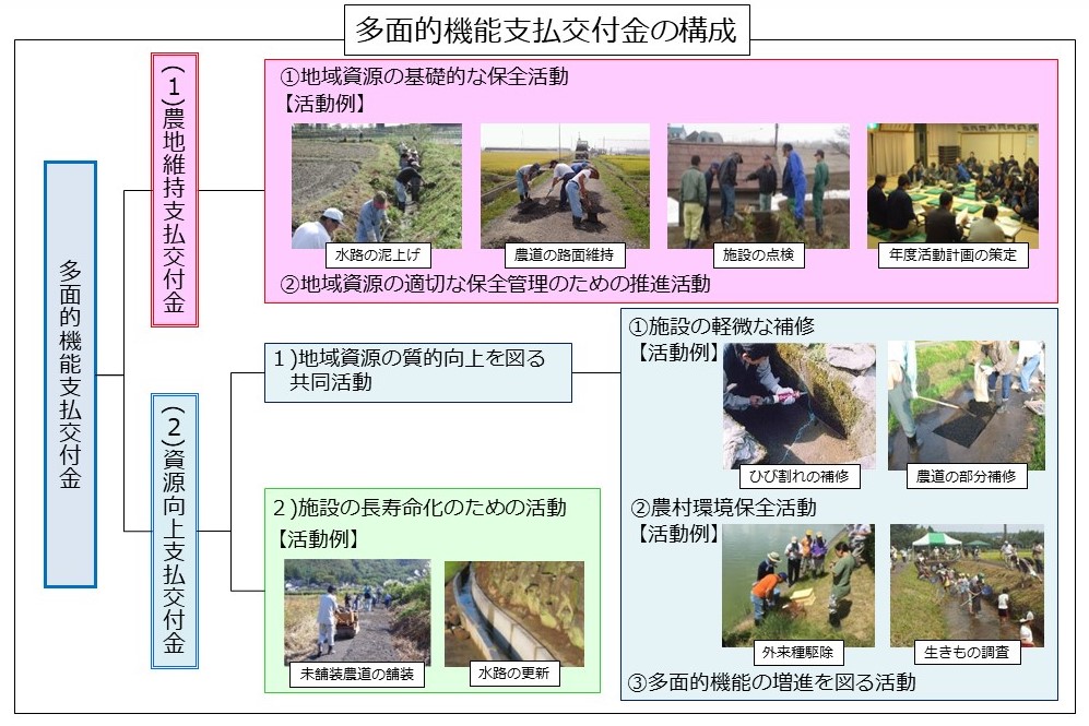 多面的機能支払交付金の構成