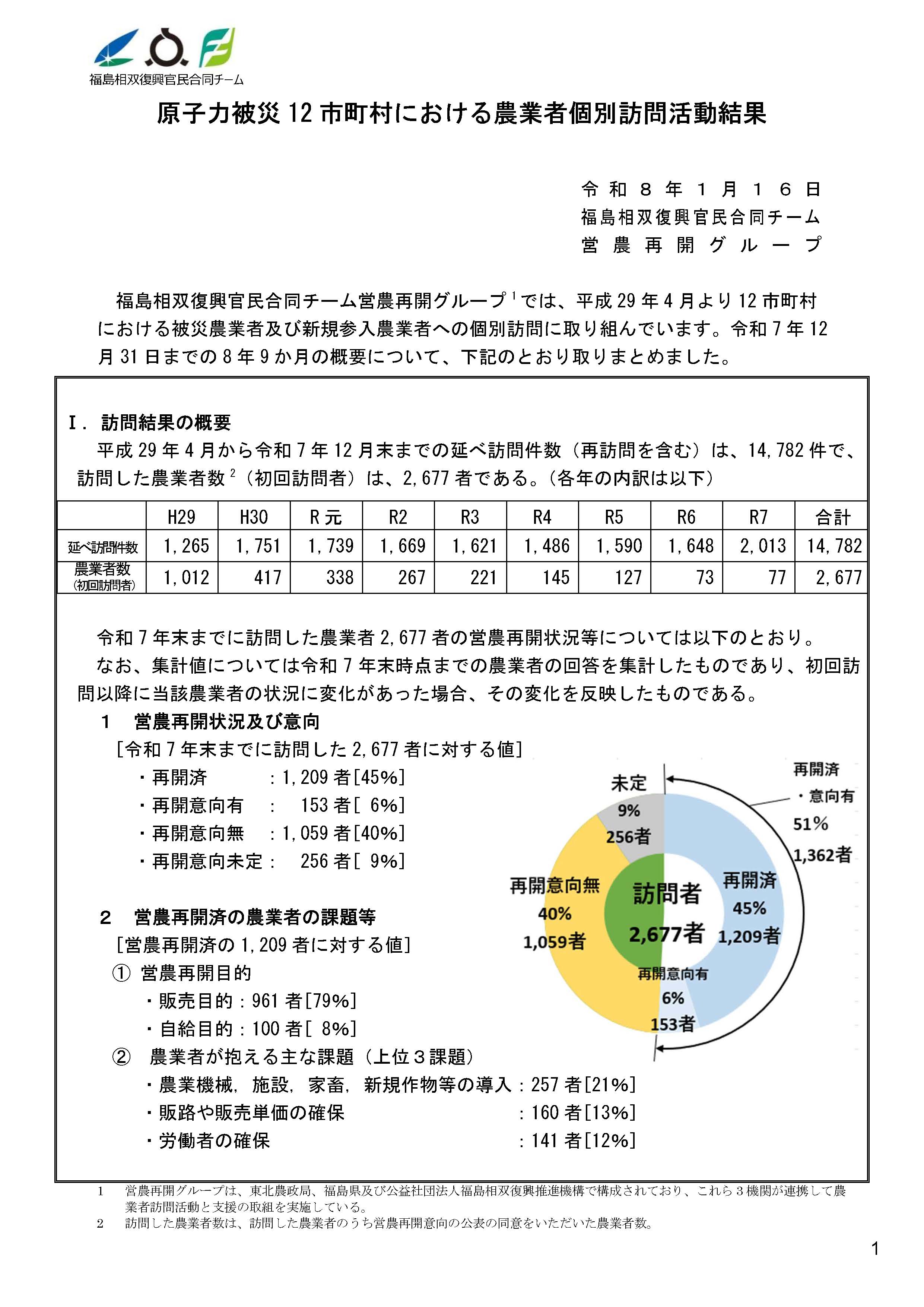 原子力被災12市町村における農業者戸別訪問活動結果