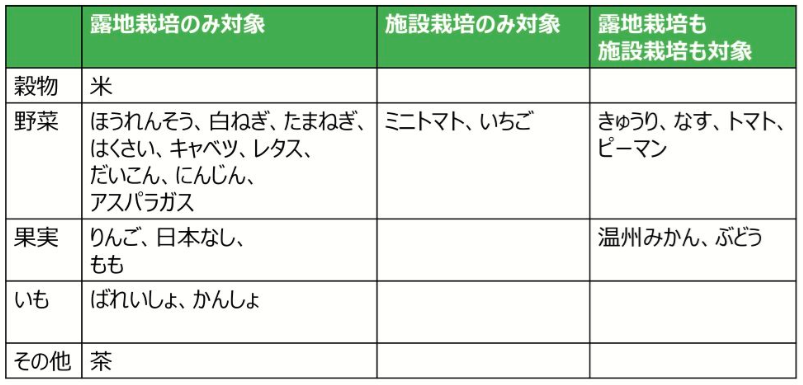 対象品目