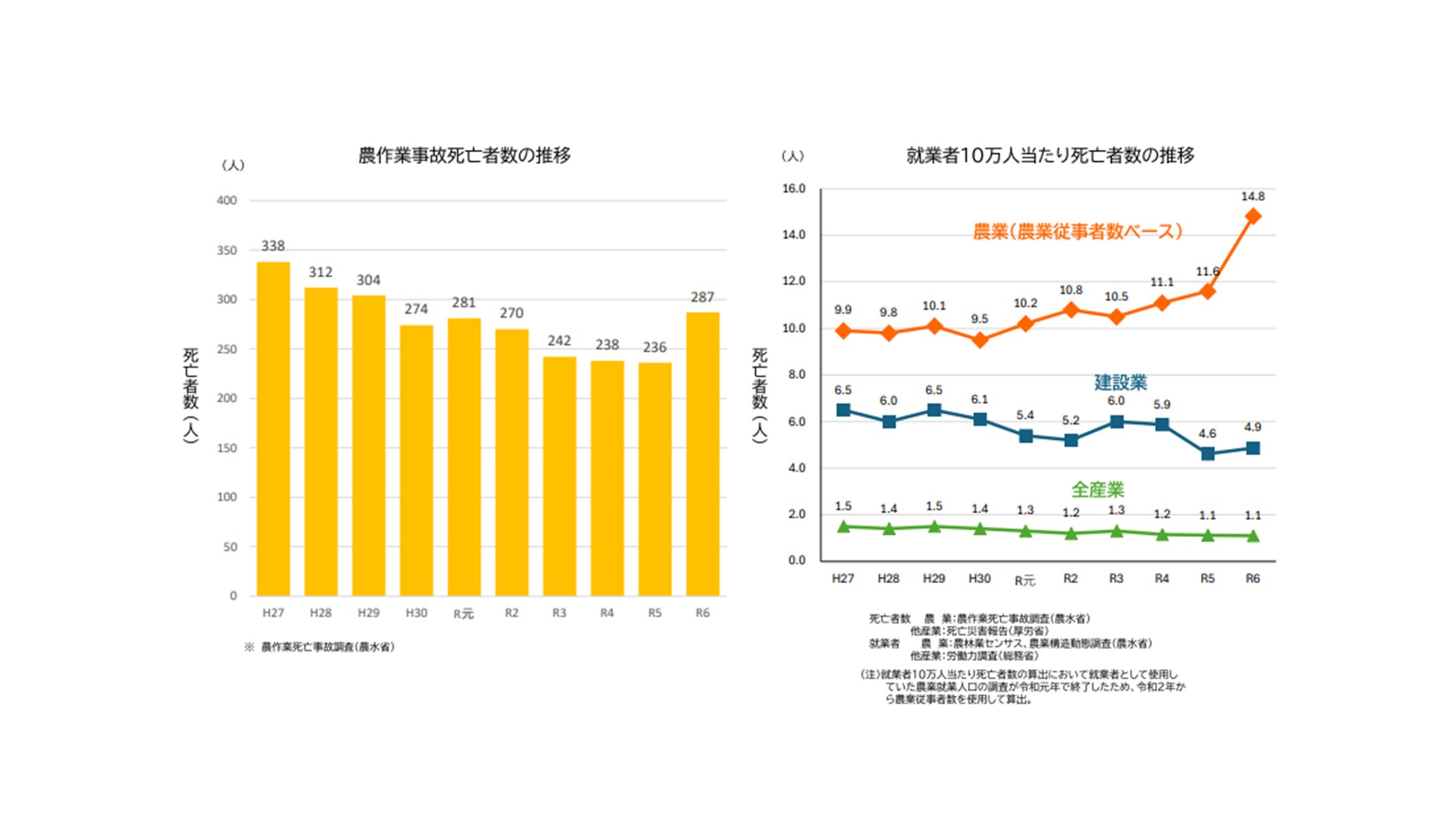 農作業事故死亡者数の推移及び就業者10万人当たり死亡者数の推移